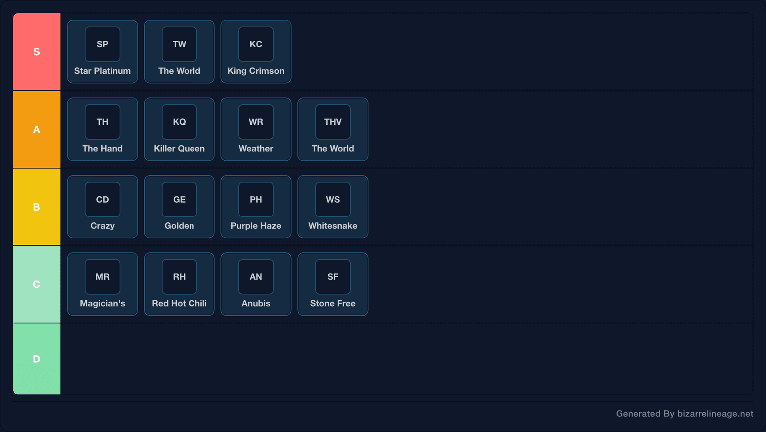 Bizarre Lineage Stand Tier List 2026